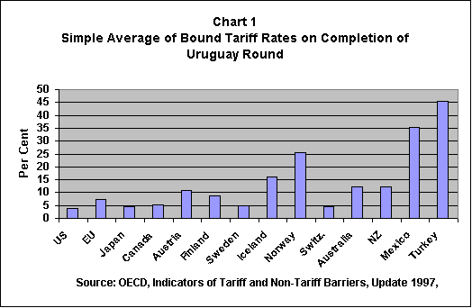 Simple Average of Bound Tariff Rates on Completion of Uruguay Round