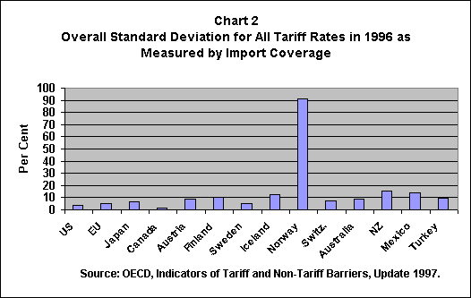 Overall Standard Deviation for All Tariff Rates in 1996 as Measured by Import Coverage Ratio