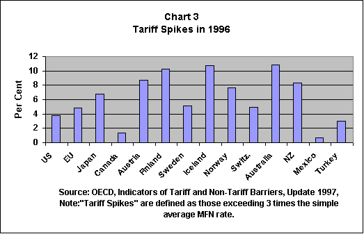 Tariff Spikes in 1996