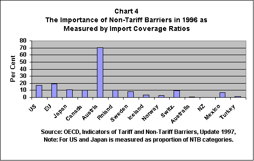 Importance of Non-Tariff Barriers in 1996 as Measured by Import Coverage Ratio