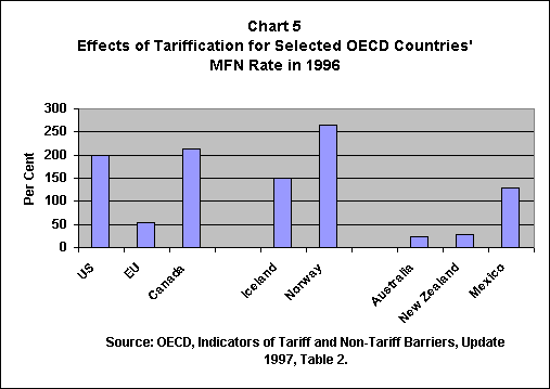 Effect of Tariffication for Selected OECD Countries' MFN Rate in 1996