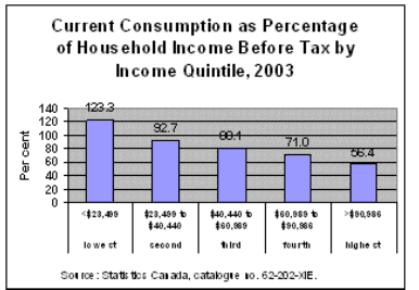 Current Consumption as a Percentage of Household Income Before Tax by Income Quintile, 2003