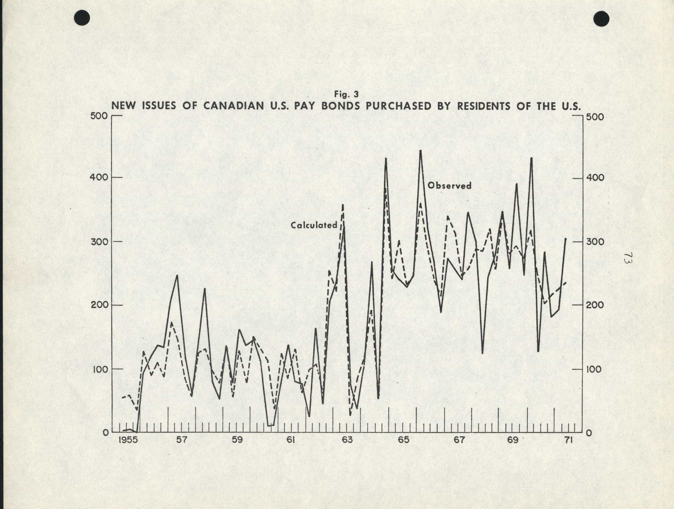 Figure 3 - New Issues of Canadian Pay Bonds Purchased by Residents of the U.S.
